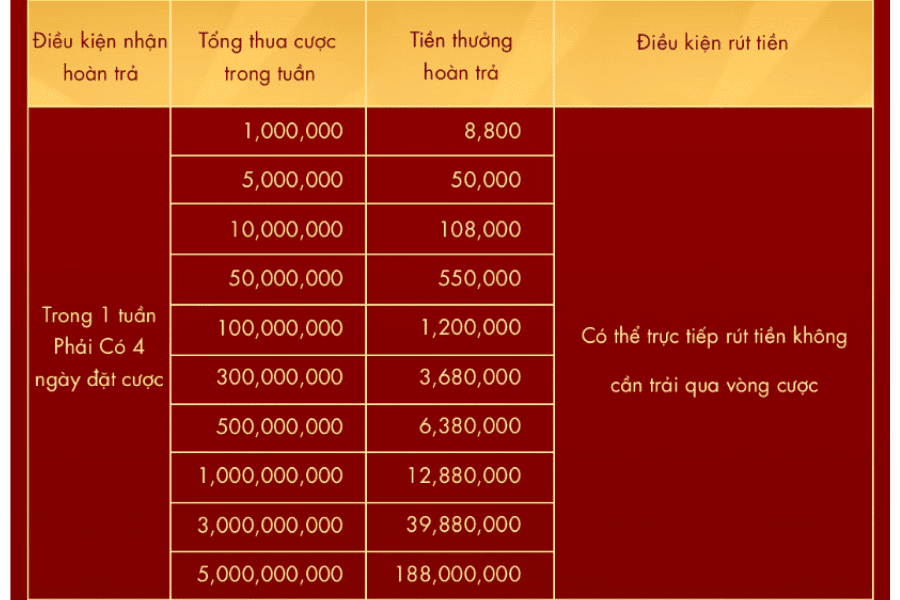 ưu đãi hoàn thua mỗi tuần tại sodo66